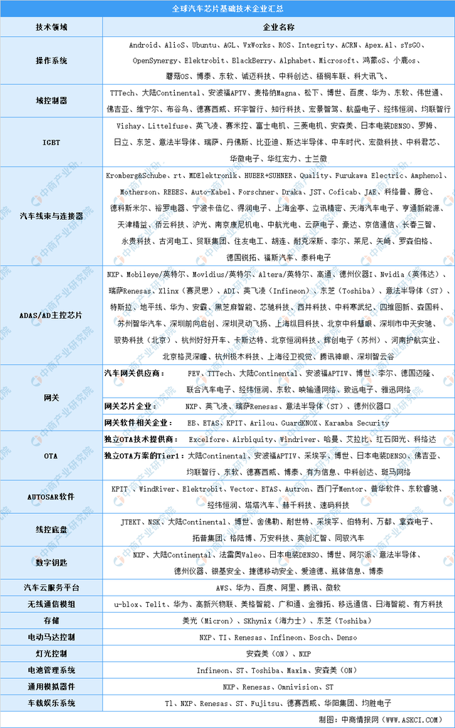 新能源汽車，汽車專用芯片，新能源汽車產(chǎn)業(yè)鏈上中下游市場剖析，新能源汽車產(chǎn)業(yè)鏈全景圖
