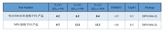 Wayon TVS,維安代理商,維安TVS，SCR結(jié)構(gòu)TVS，高速信號(hào)端口ESD，維安TVS