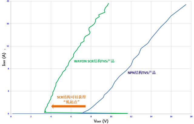 Wayon TVS,維安代理商,維安TVS，SCR結(jié)構(gòu)TVS，高速信號(hào)端口ESD，維安TVS