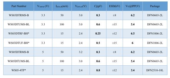 Wayon TVS,維安代理商,維安TVS，SCR結(jié)構(gòu)TVS，高速信號(hào)端口ESD，維安TVS