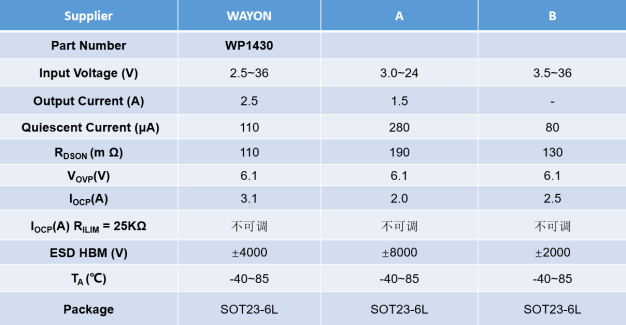 維安保險絲,WAYON E-Fuse IC，維安E-Fuse IC, WAYON保險絲，E-EFUSE