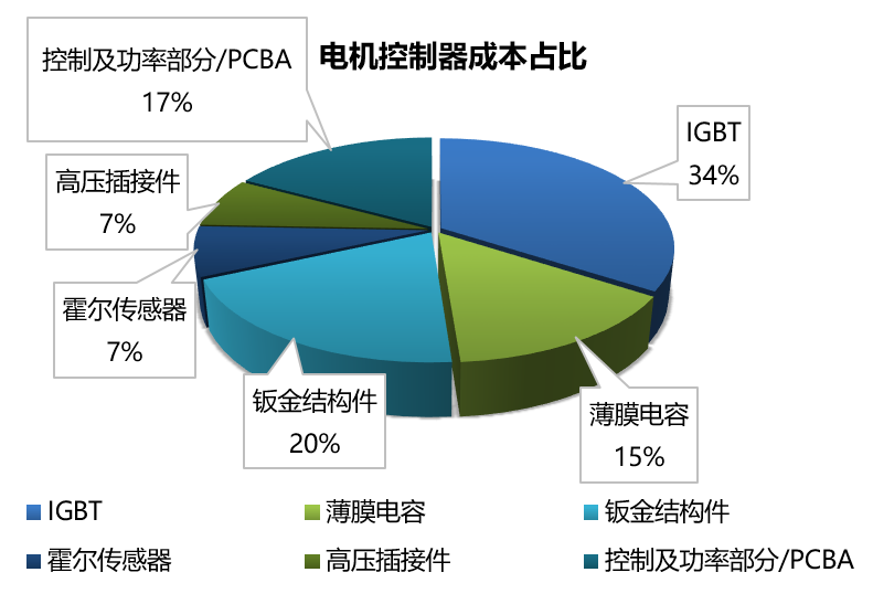 Wayon IGBT,維安IGBT,新能源汽車，維安代理商，wayon