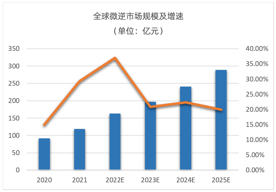 WAYON，維安代理商，光伏逆變器，維安功率半導體，新能源，儲能