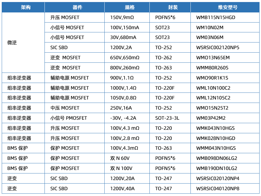 WAYON，維安代理商，光伏逆變器，維安功率半導體，新能源，儲能