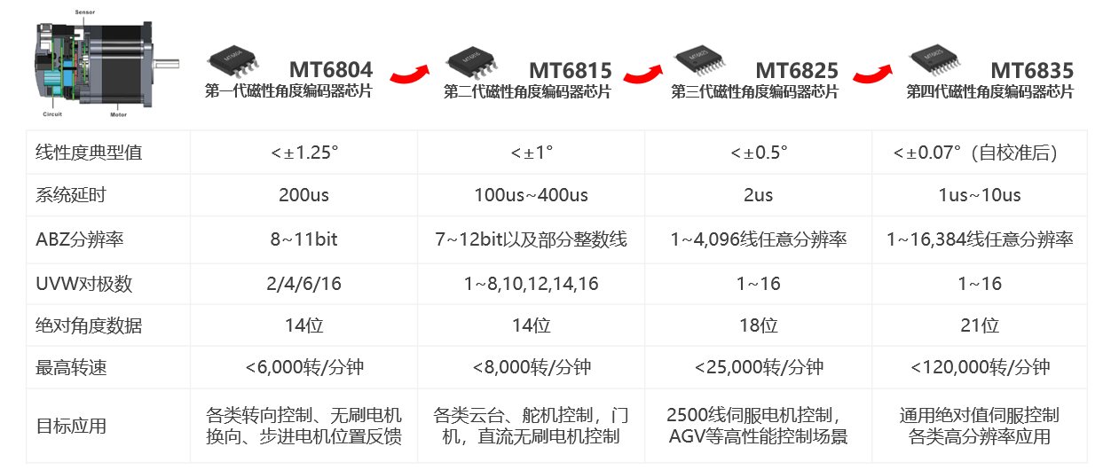 21位磁編碼器，MT6835，低速磁性角度編碼器IC， MT6835中文產(chǎn)品規(guī)格書