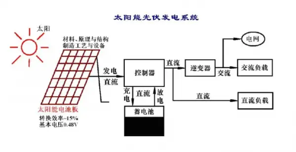 光伏逆變器，儲(chǔ)能，Wayon Igbt，維安IGBT，MOS