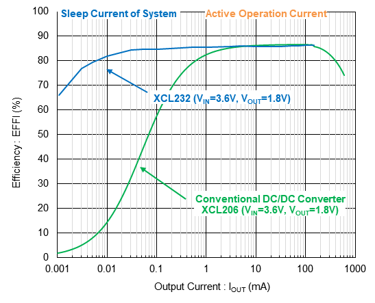 特瑞仕代理商，TOREX代理商，線圈一體降壓型DC/DC轉(zhuǎn)換器，“micro DC/DC” XCL232系列，TOREX XCL232
