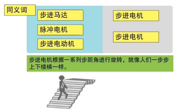 什么是步進電機？步進電機特點、分類和工作原理