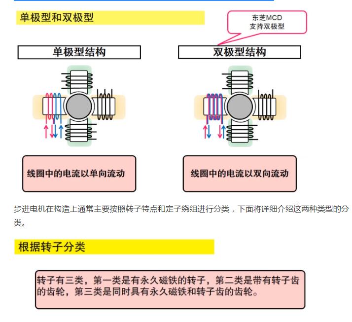 什么是步進電機？步進電機特點、分類和工作原理