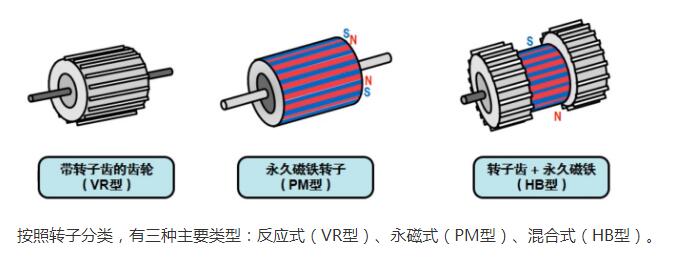 什么是步進電機？步進電機特點、分類和工作原理