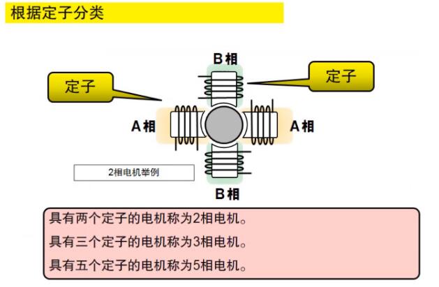 什么是步進電機？步進電機特點、分類和工作原理