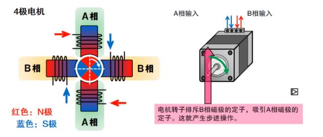 什么是步進電機？步進電機特點、分類和工作原理
