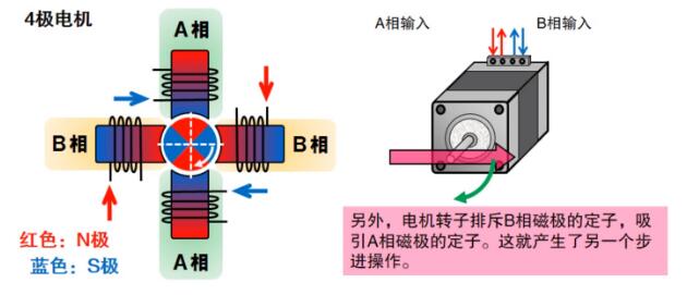什么是步進電機？步進電機特點、分類和工作原理
