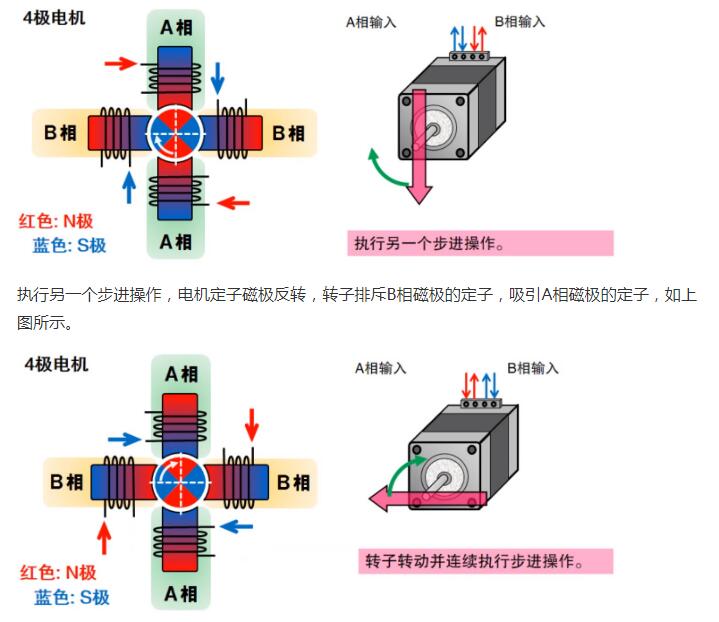 什么是步進電機？步進電機特點、分類和工作原理