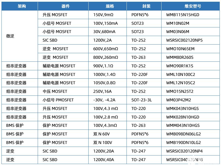 Wayon代理商，維安一級(jí)代理商，維安碳化硅肖特基二極管，SIC碳化硅二極管優(yōu)點(diǎn)及應(yīng)用