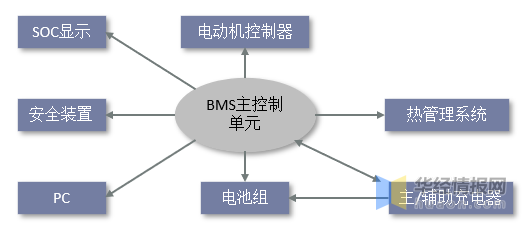 BMS干貨，一文看懂BMS行業(yè)發(fā)展趨勢，分布式是未來發(fā)展趨勢，電池管理系統(tǒng)，集中式BMS，分布式BMS