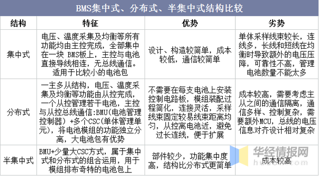 BMS干貨，一文看懂BMS行業(yè)發(fā)展趨勢，分布式是未來發(fā)展趨勢，電池管理系統(tǒng)，集中式BMS，分布式BMS