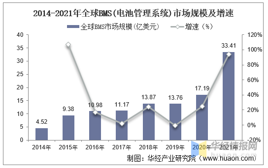 BMS干貨，一文看懂BMS行業(yè)發(fā)展趨勢，分布式是未來發(fā)展趨勢，電池管理系統(tǒng)，集中式BMS，分布式BMS