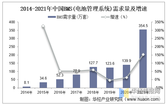BMS干貨，一文看懂BMS行業(yè)發(fā)展趨勢，分布式是未來發(fā)展趨勢，電池管理系統(tǒng)，集中式BMS，分布式BMS