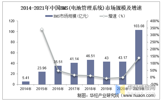 BMS干貨，一文看懂BMS行業(yè)發(fā)展趨勢，分布式是未來發(fā)展趨勢，電池管理系統(tǒng)，集中式BMS，分布式BMS