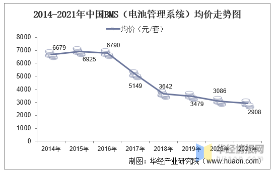 BMS干貨，一文看懂BMS行業(yè)發(fā)展趨勢，分布式是未來發(fā)展趨勢，電池管理系統(tǒng)，集中式BMS，分布式BMS