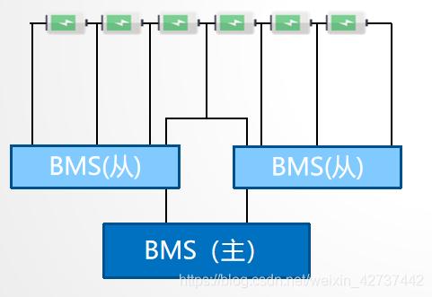 BMS干貨，一文看懂BMS行業(yè)發(fā)展趨勢，分布式是未來發(fā)展趨勢，電池管理系統(tǒng)，集中式BMS，分布式BMS