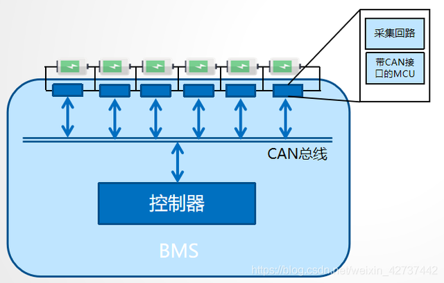 BMS干貨，一文看懂BMS行業(yè)發(fā)展趨勢，分布式是未來發(fā)展趨勢，電池管理系統(tǒng)，集中式BMS，分布式BMS