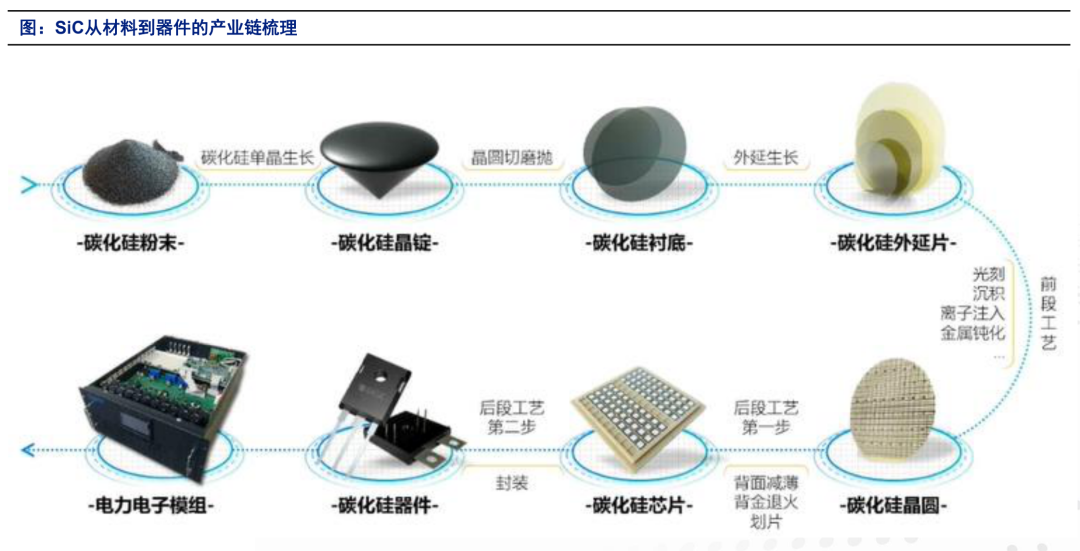all in 碳化硅！SiC器件開始在新能源汽車、光伏、儲能等領(lǐng)域替代硅基器件