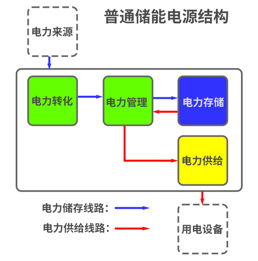 什么是戶外儲能電源方案，戶外電源結(jié)構(gòu)拆解分析，戶外儲能，戶外電源，儲能電源