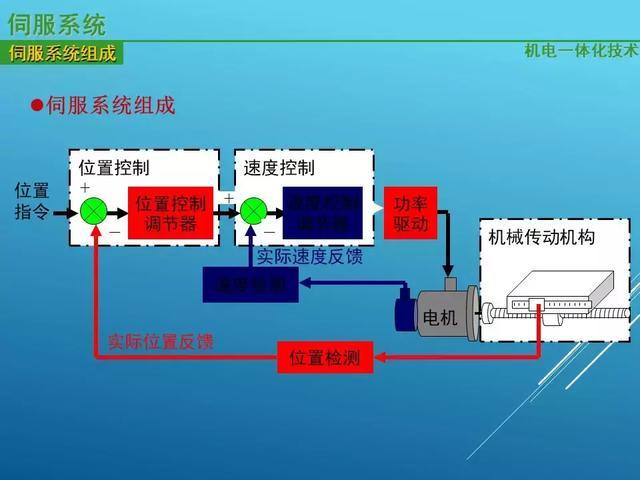 Magntek磁編，MT6835，什么是伺服驅(qū)動系統(tǒng)？伺服驅(qū)動系統(tǒng)的基本概念及其組成分類