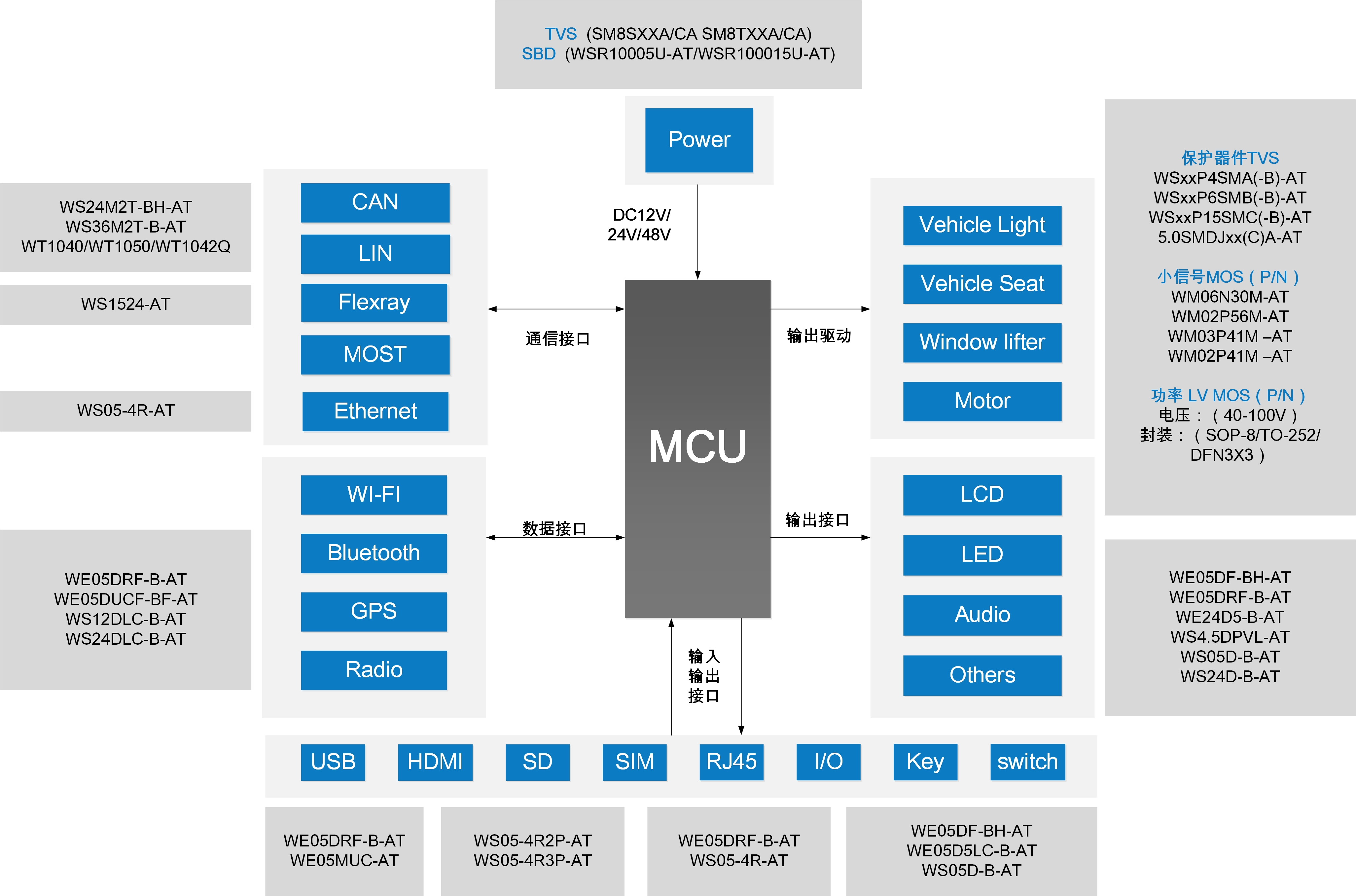 WAYON代理商，維安一級代理商，汽車電子應(yīng)用方案，維安TVS，維安MOS，維安ESD