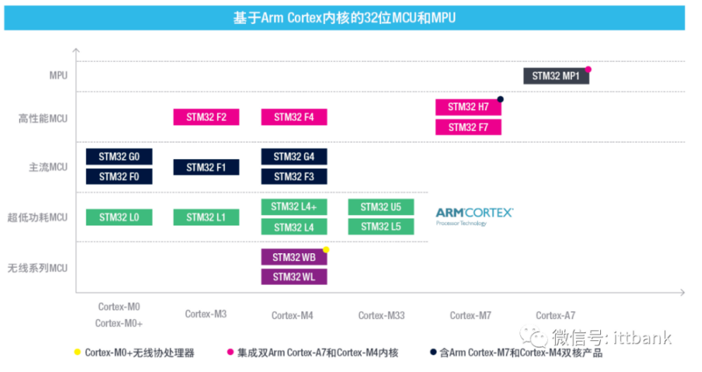 意法半導(dǎo)體，ST，MCU，選型參數(shù)對(duì)照表，維安MCU,Wayon MCU，STM 32