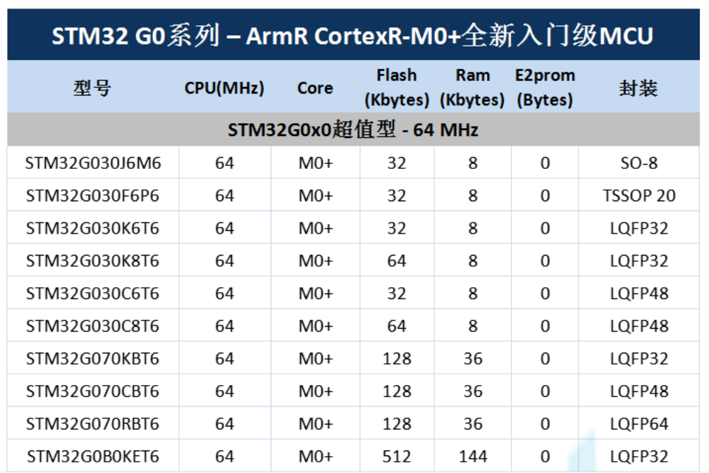 意法半導(dǎo)體，ST，MCU，選型參數(shù)對(duì)照表，維安MCU,Wayon MCU，STM 32