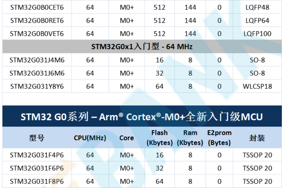 意法半導(dǎo)體，ST，MCU，選型參數(shù)對(duì)照表，維安MCU,Wayon MCU，STM 32