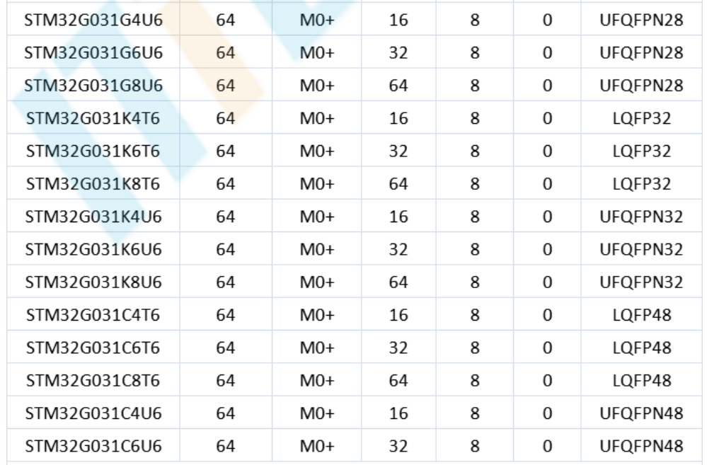 意法半導(dǎo)體，ST，MCU，選型參數(shù)對(duì)照表，維安MCU,Wayon MCU，STM 32