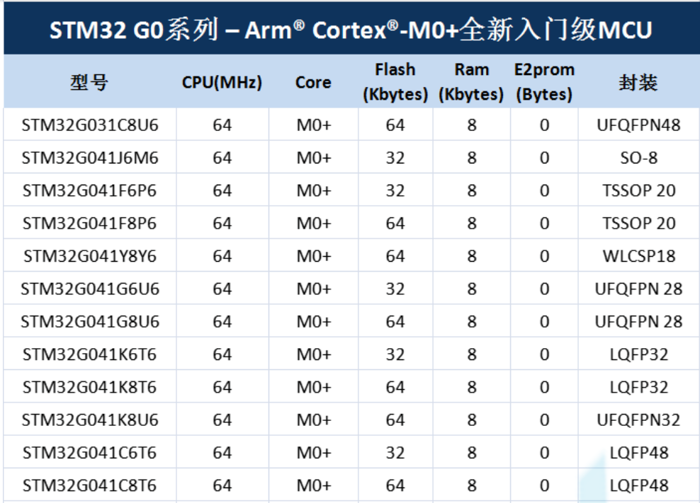 意法半導(dǎo)體，ST，MCU，選型參數(shù)對(duì)照表，維安MCU,Wayon MCU，STM 32
