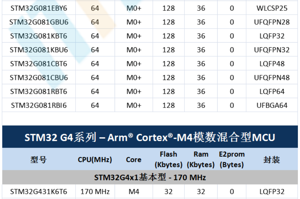 意法半導(dǎo)體，ST，MCU，選型參數(shù)對(duì)照表，維安MCU,Wayon MCU，STM 32