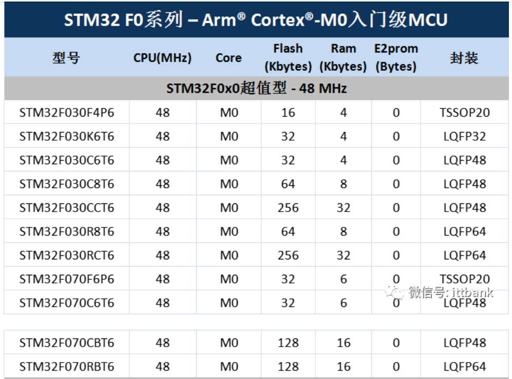 意法半導(dǎo)體，ST，MCU，選型參數(shù)對(duì)照表，維安MCU,Wayon MCU，STM 32