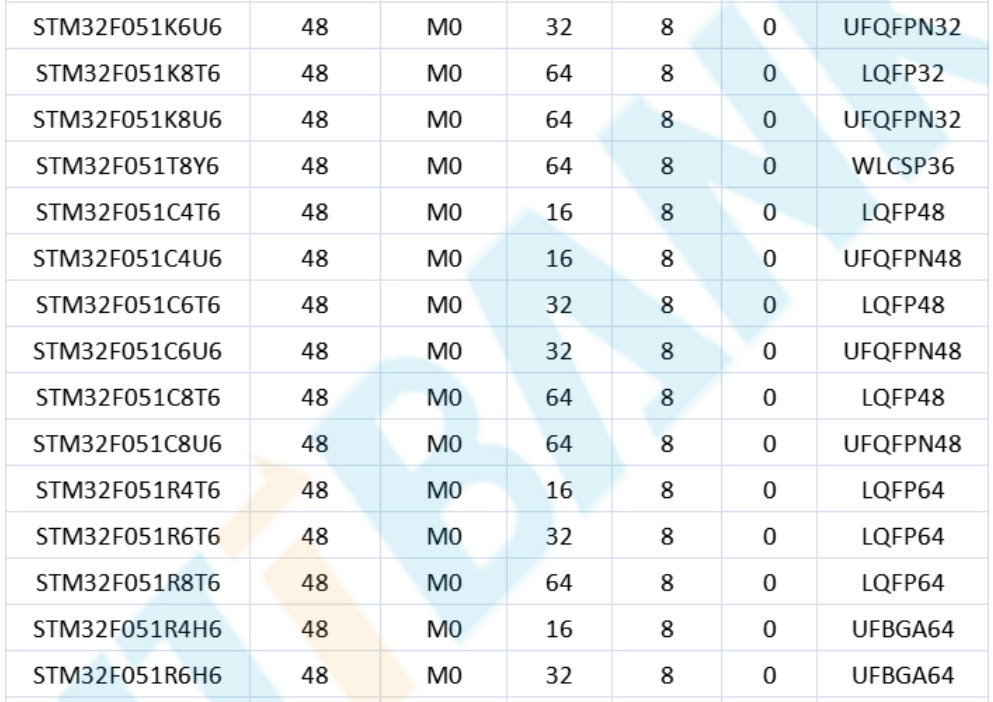 意法半導(dǎo)體，ST，MCU，選型參數(shù)對(duì)照表，維安MCU,Wayon MCU，STM 32