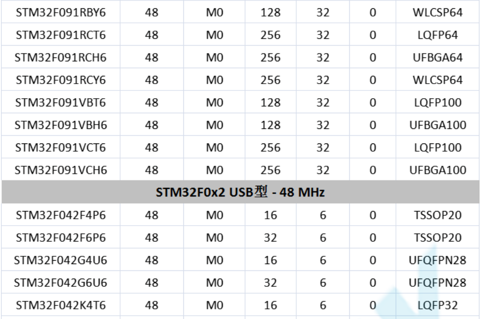 意法半導(dǎo)體，ST，MCU，選型參數(shù)對(duì)照表，維安MCU,Wayon MCU，STM 32