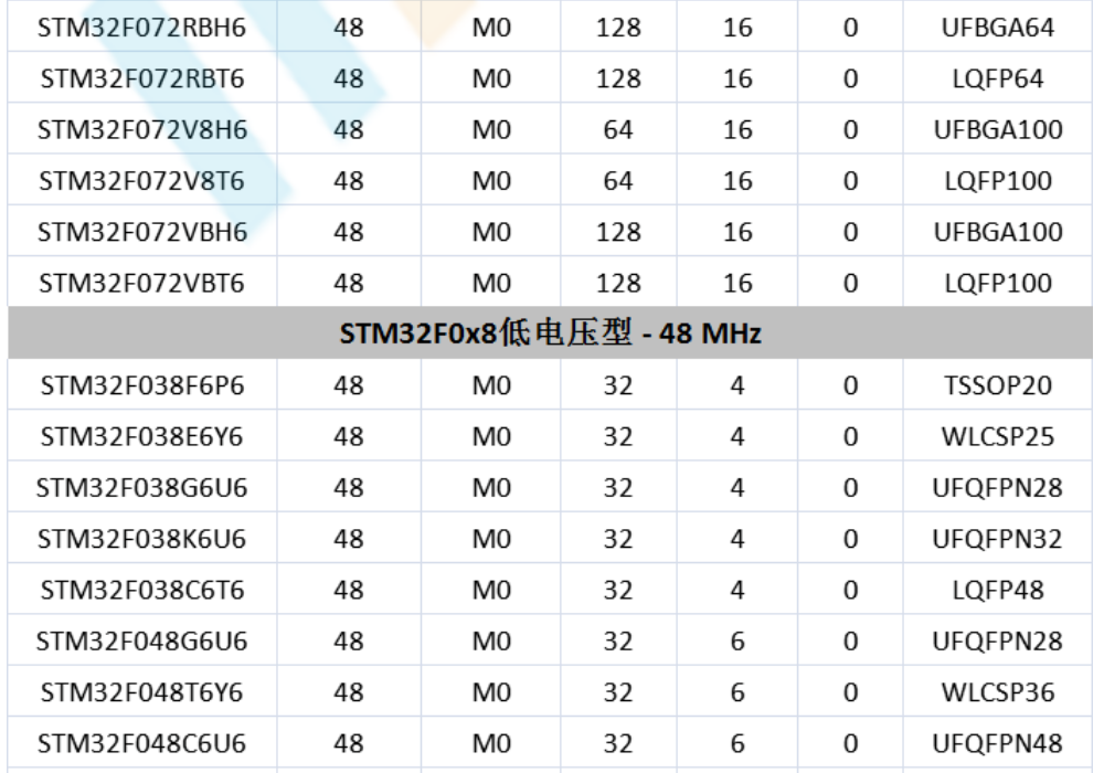 意法半導(dǎo)體，ST，MCU，選型參數(shù)對(duì)照表，維安MCU,Wayon MCU，STM 32