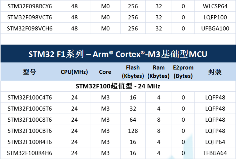 意法半導(dǎo)體，ST，MCU，選型參數(shù)對(duì)照表，維安MCU,Wayon MCU，STM 32