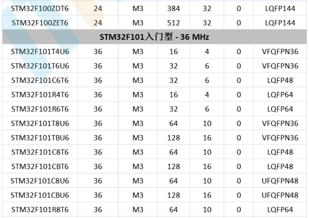 意法半導(dǎo)體，ST，MCU，選型參數(shù)對(duì)照表，維安MCU,Wayon MCU，STM 32