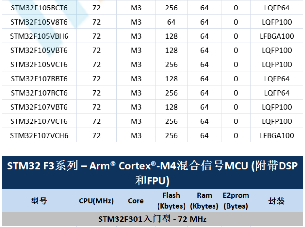 意法半導(dǎo)體，ST，MCU，選型參數(shù)對(duì)照表，維安MCU,Wayon MCU，STM 32