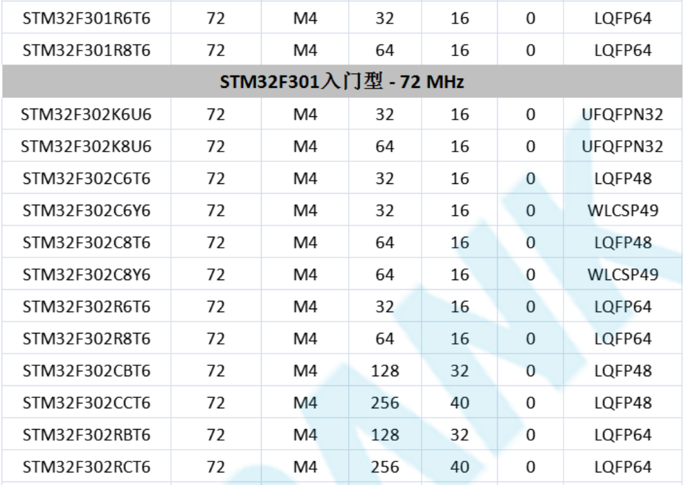 意法半導(dǎo)體，ST，MCU，選型參數(shù)對(duì)照表，維安MCU,Wayon MCU，STM 32