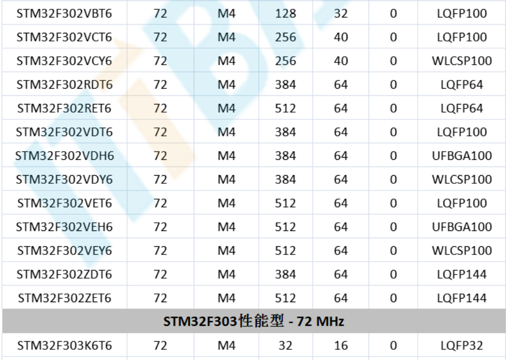 意法半導(dǎo)體，ST，MCU，選型參數(shù)對(duì)照表，維安MCU,Wayon MCU，STM 32