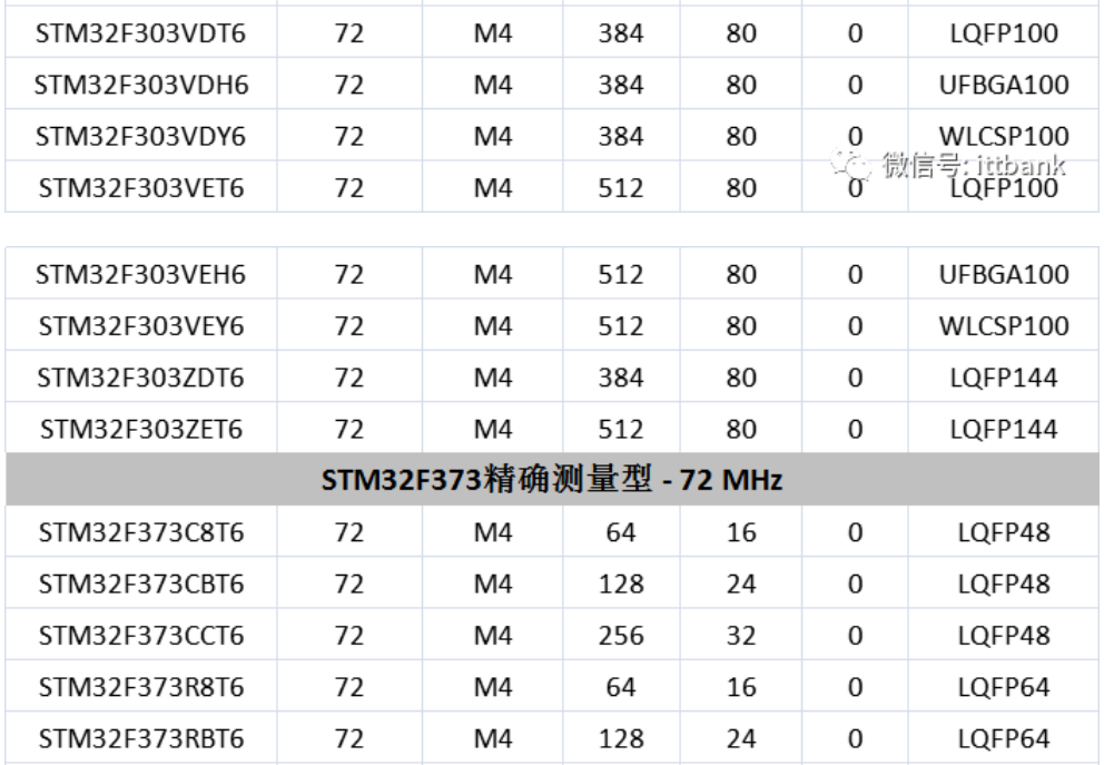 意法半導(dǎo)體，ST，MCU，選型參數(shù)對(duì)照表，維安MCU,Wayon MCU，STM 32