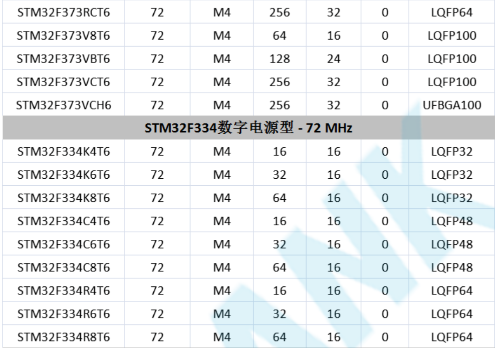 意法半導(dǎo)體，ST，MCU，選型參數(shù)對(duì)照表，維安MCU,Wayon MCU，STM 32