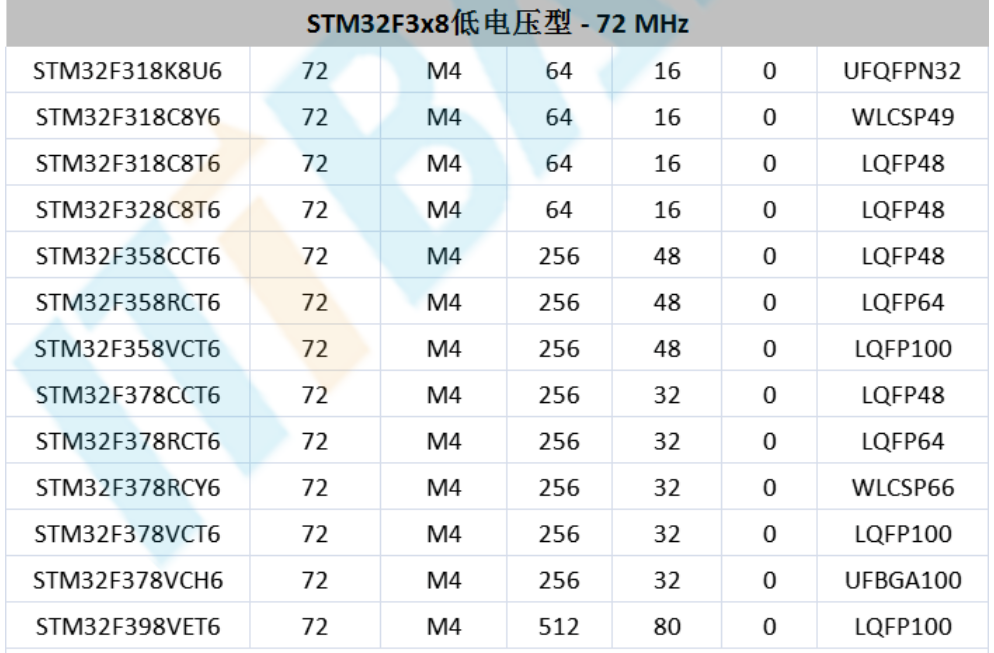 意法半導(dǎo)體，ST，MCU，選型參數(shù)對(duì)照表，維安MCU,Wayon MCU，STM 32