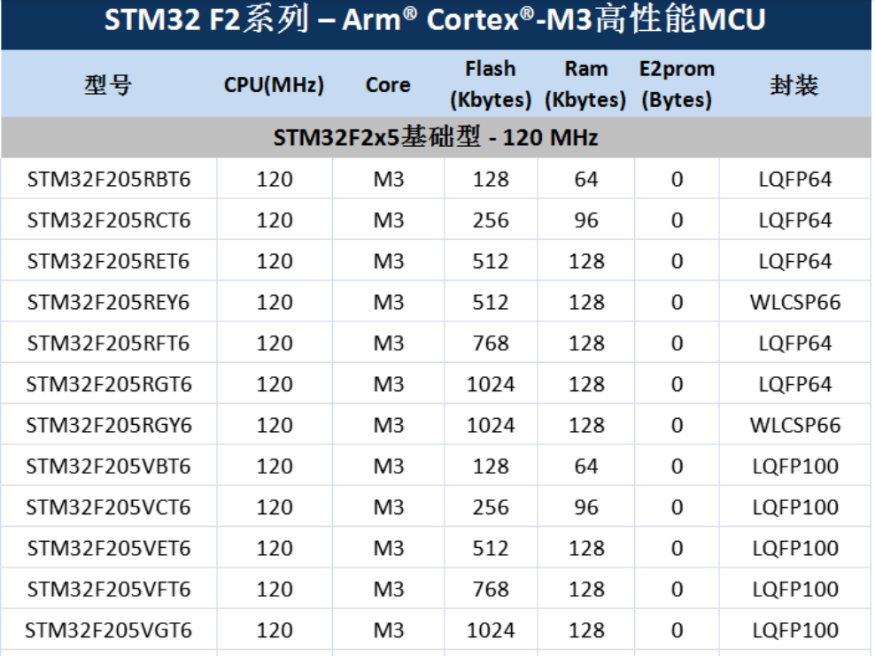 意法半導(dǎo)體，ST，MCU，選型參數(shù)對(duì)照表，維安MCU,Wayon MCU，STM 32